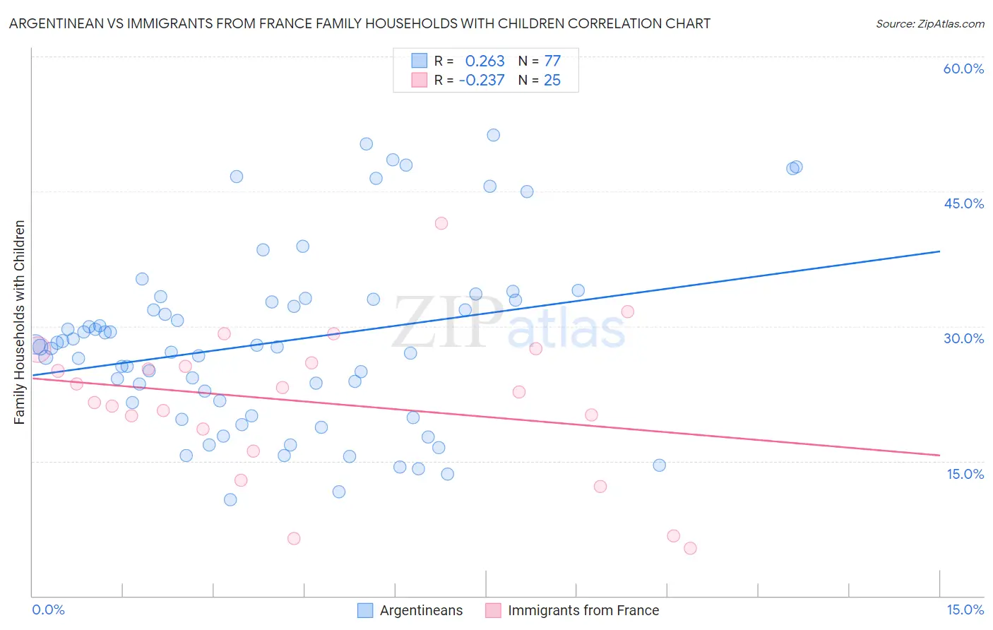 Argentinean vs Immigrants from France Family Households with Children