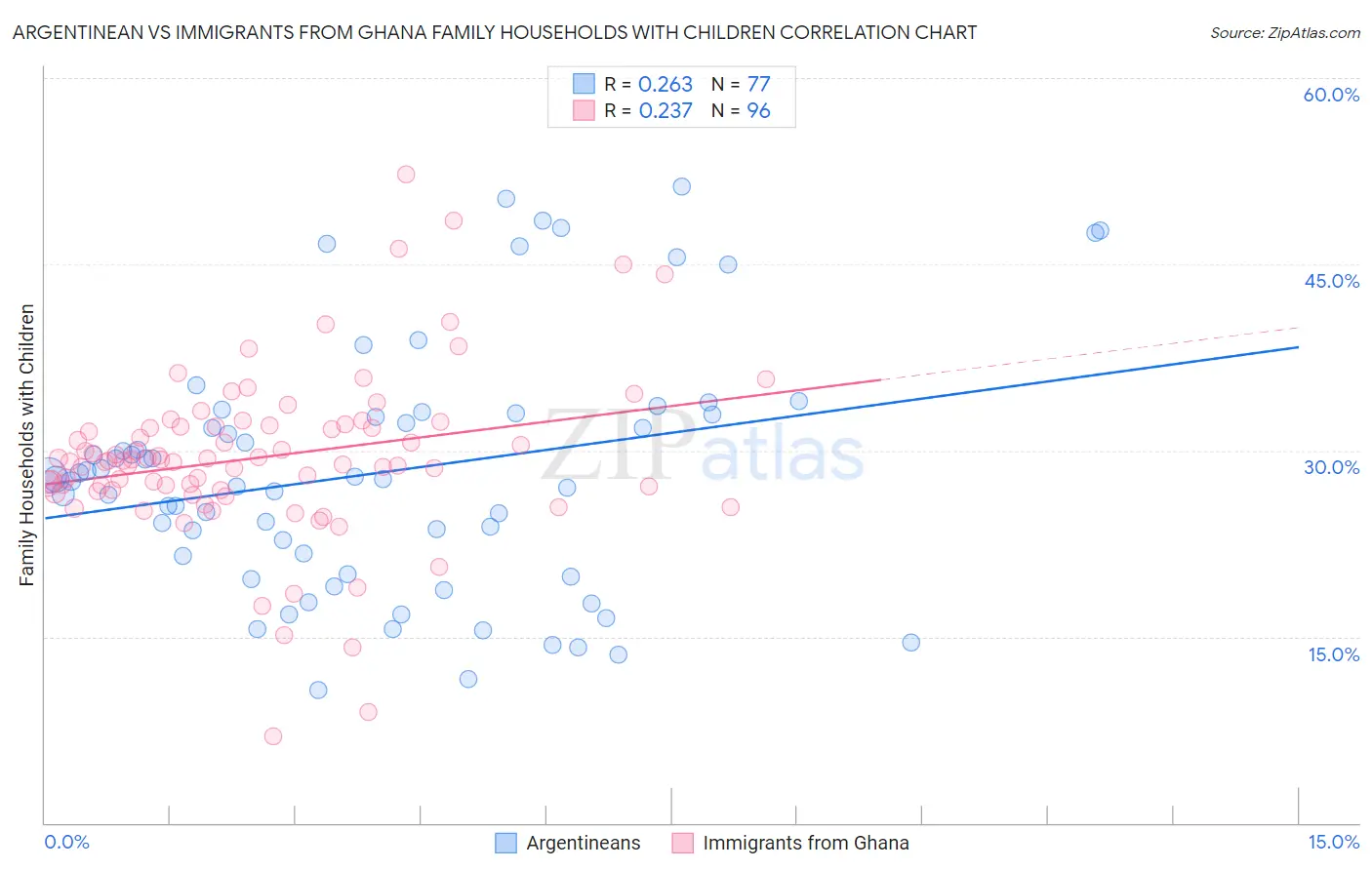 Argentinean vs Immigrants from Ghana Family Households with Children