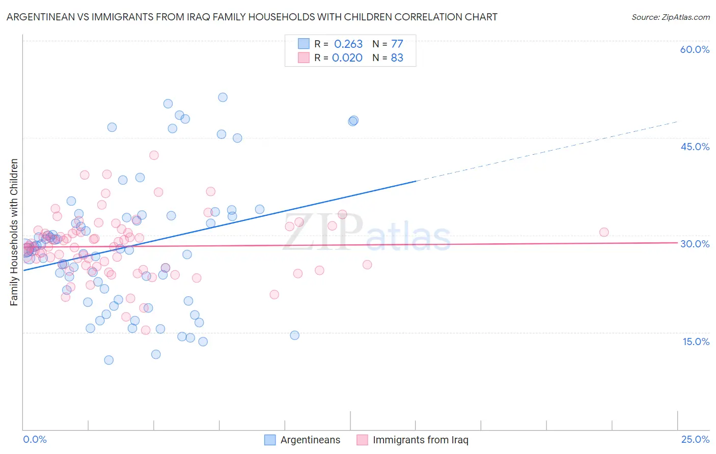 Argentinean vs Immigrants from Iraq Family Households with Children