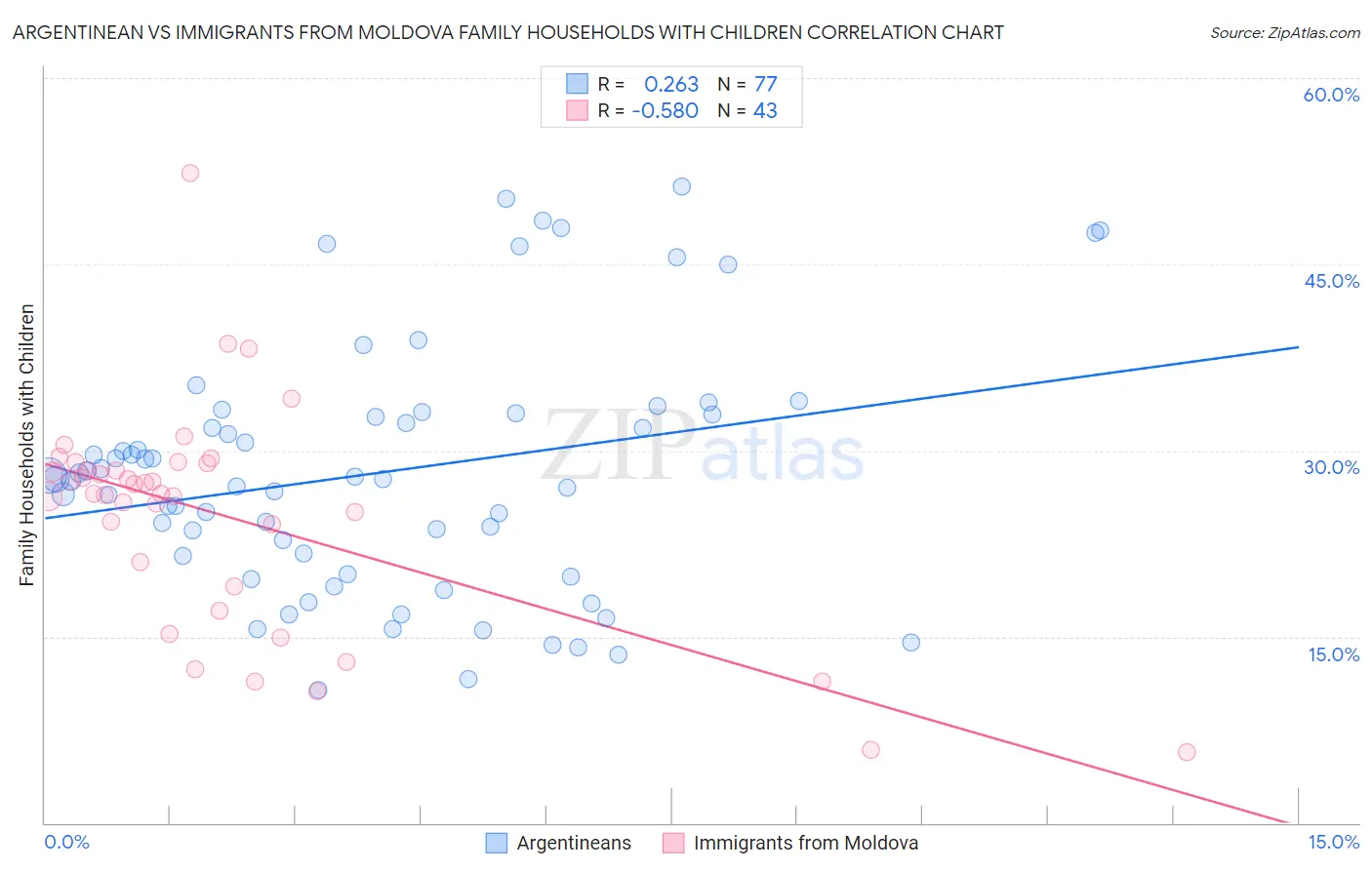 Argentinean vs Immigrants from Moldova Family Households with Children