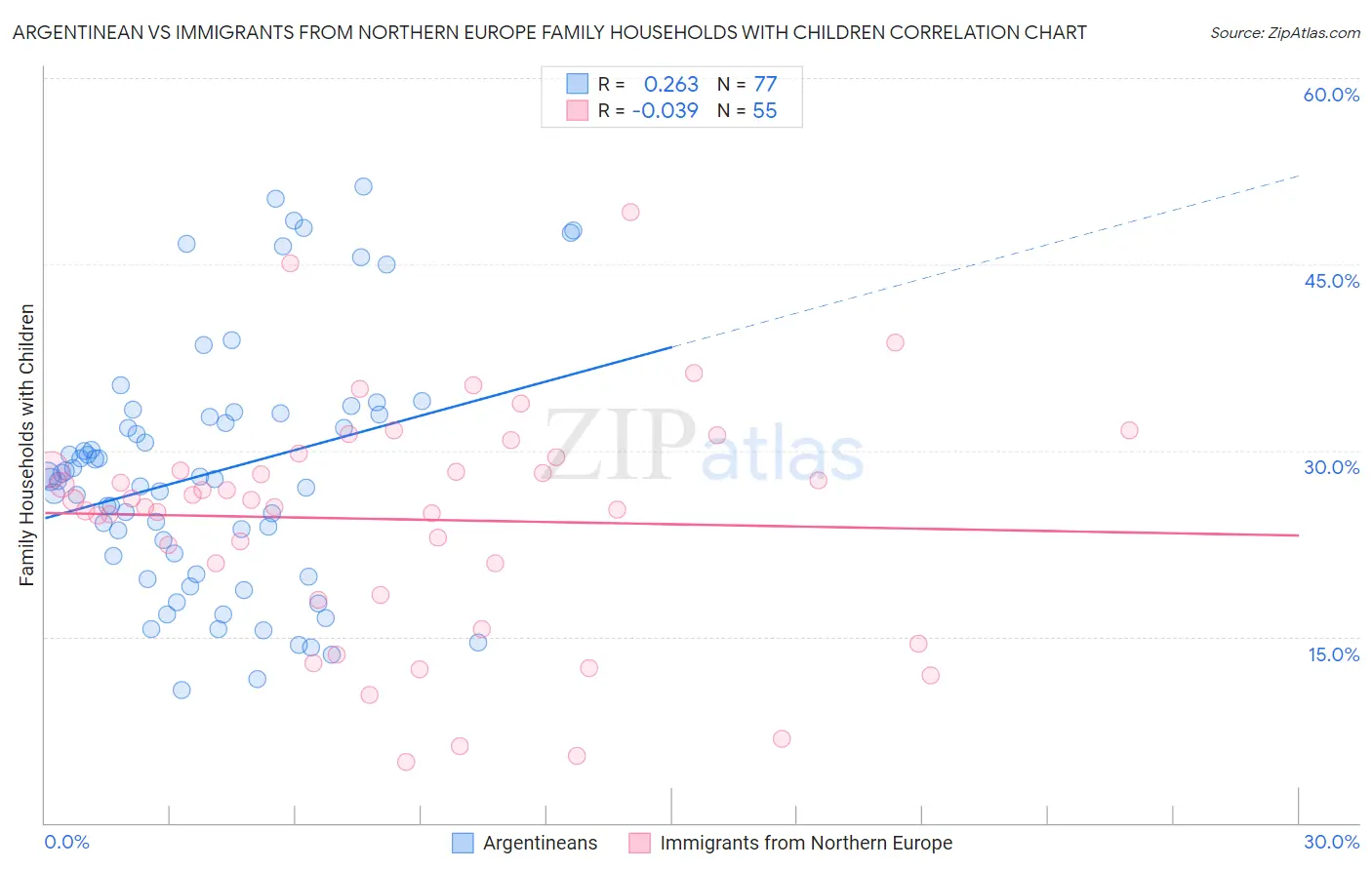 Argentinean vs Immigrants from Northern Europe Family Households with Children