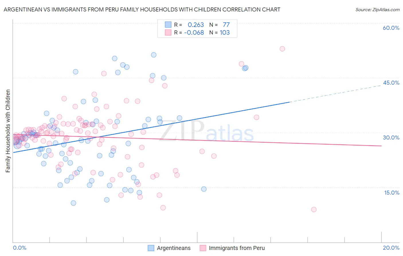 Argentinean vs Immigrants from Peru Family Households with Children