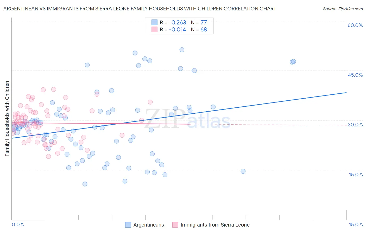 Argentinean vs Immigrants from Sierra Leone Family Households with Children