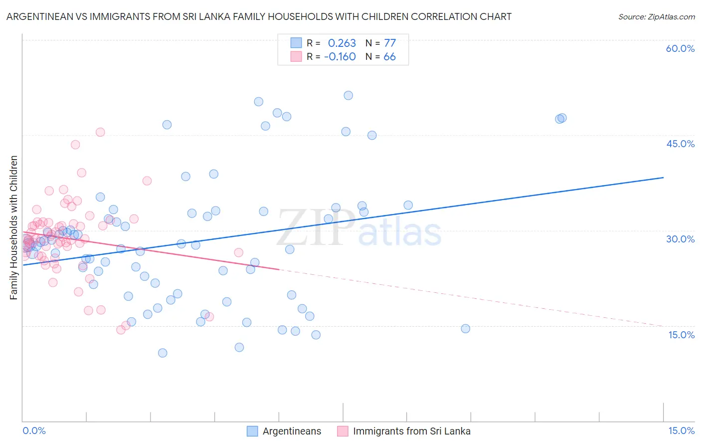 Argentinean vs Immigrants from Sri Lanka Family Households with Children