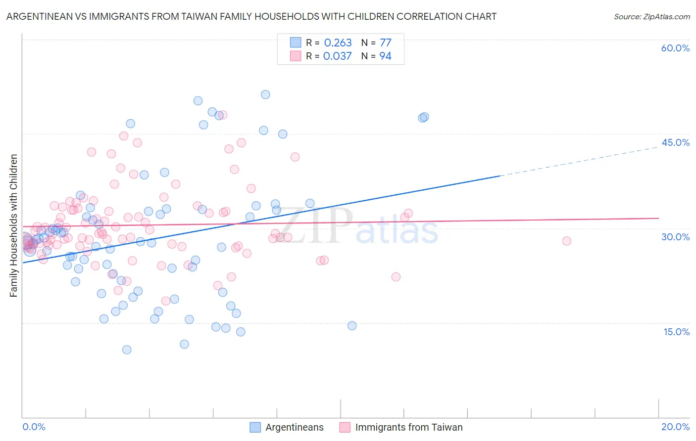 Argentinean vs Immigrants from Taiwan Family Households with Children