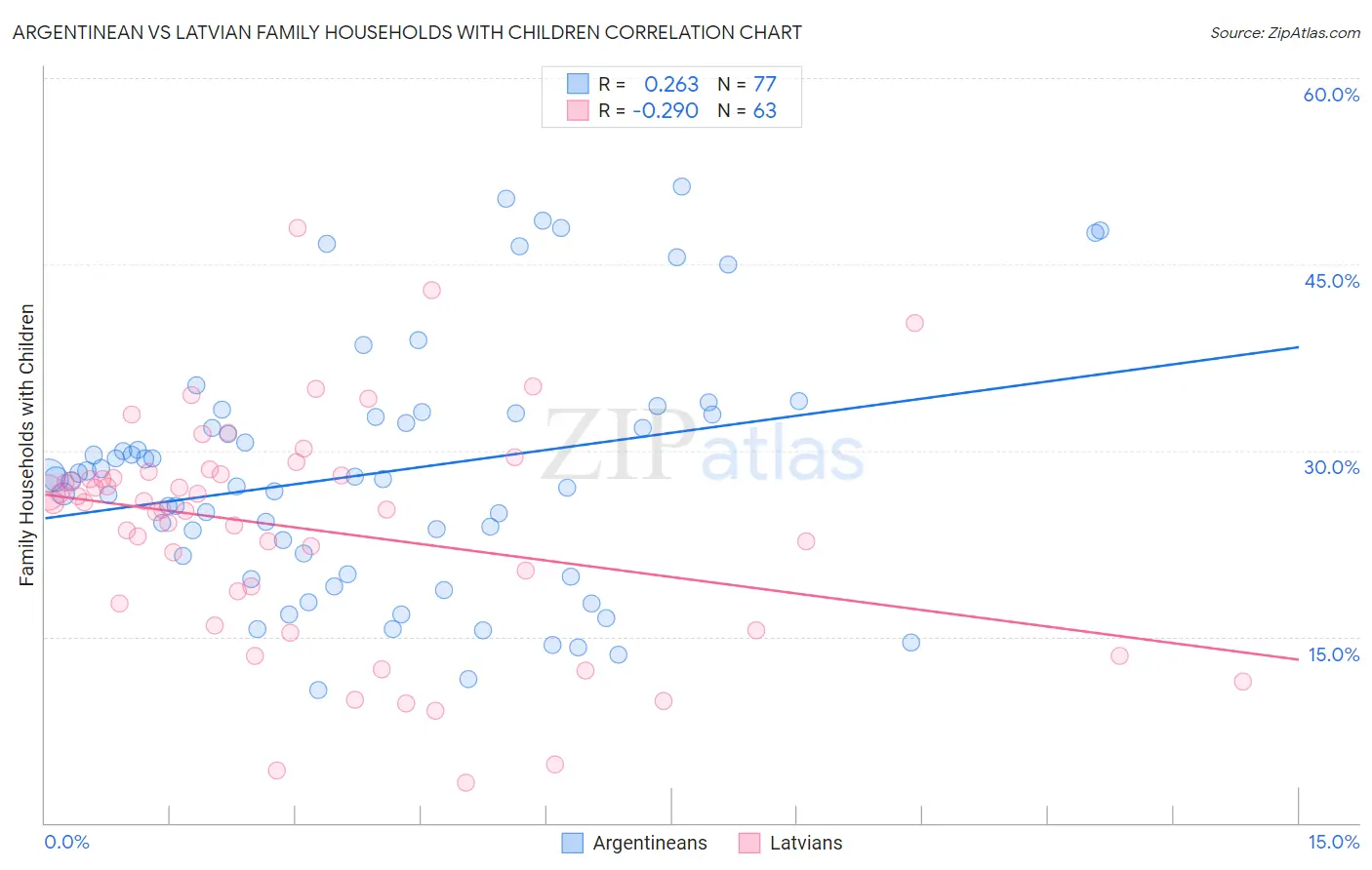 Argentinean vs Latvian Family Households with Children