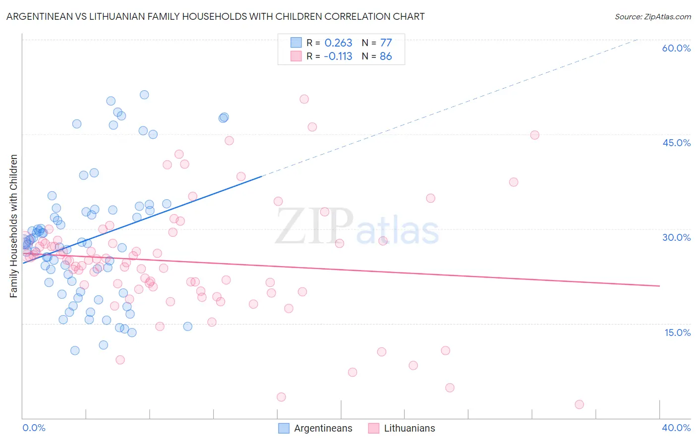 Argentinean vs Lithuanian Family Households with Children