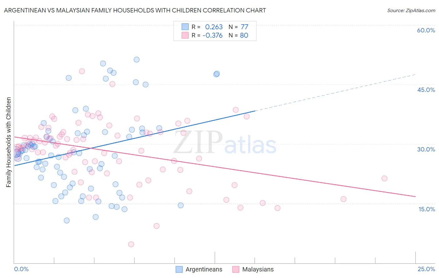 Argentinean vs Malaysian Family Households with Children