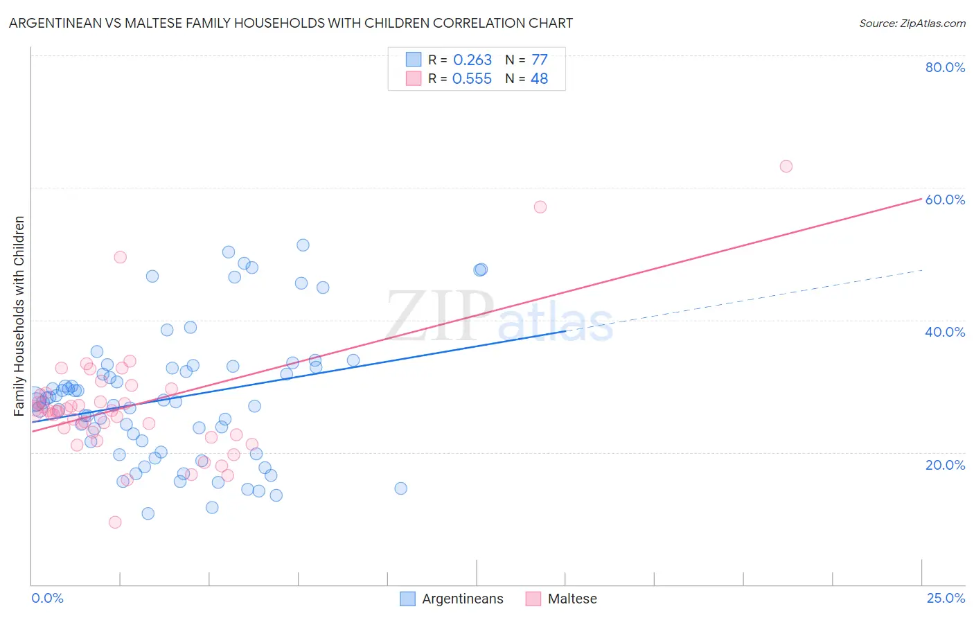 Argentinean vs Maltese Family Households with Children