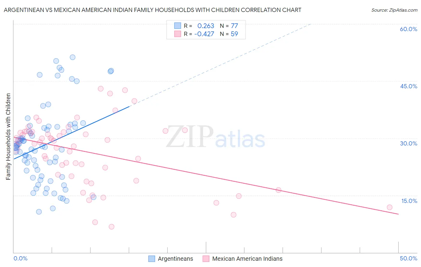 Argentinean vs Mexican American Indian Family Households with Children