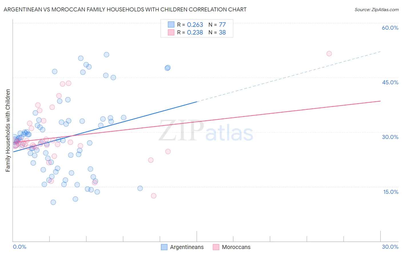 Argentinean vs Moroccan Family Households with Children