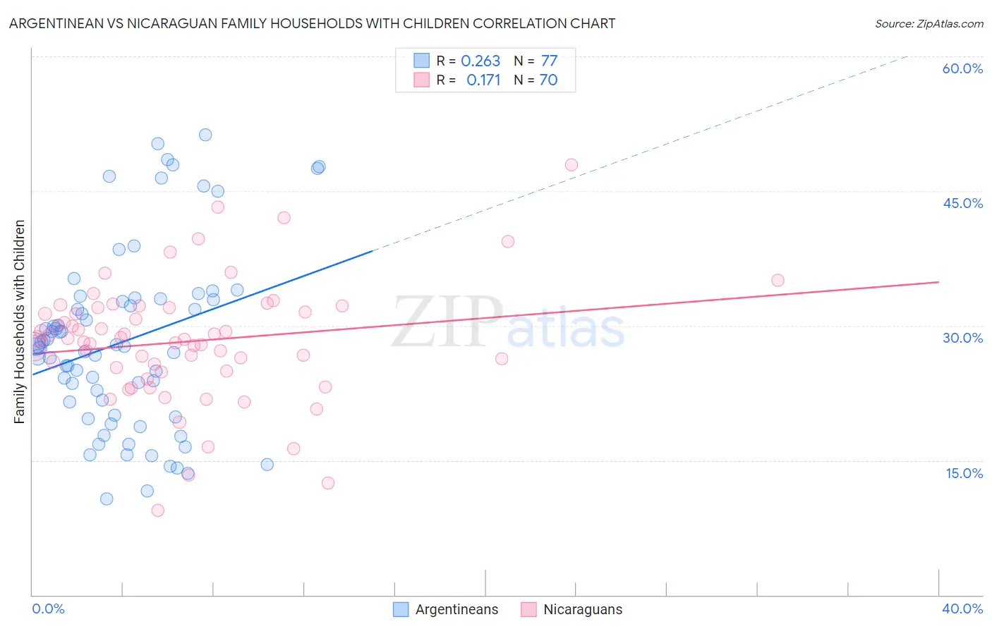 Argentinean vs Nicaraguan Family Households with Children