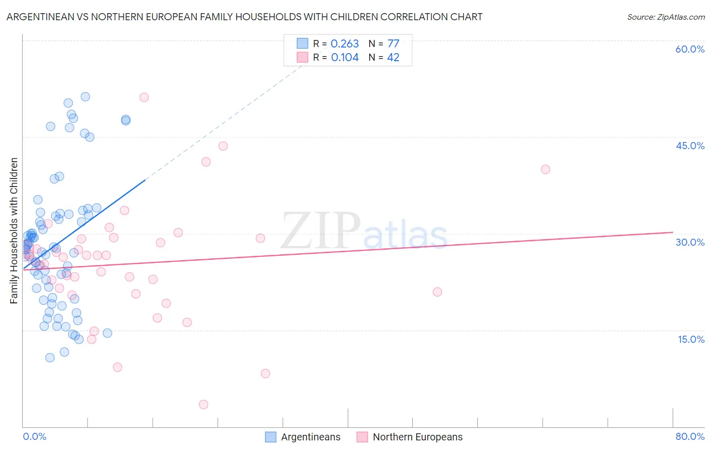 Argentinean vs Northern European Family Households with Children