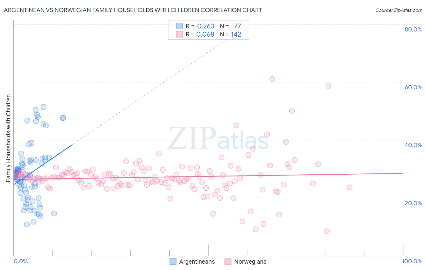 Argentinean vs Norwegian Family Households with Children