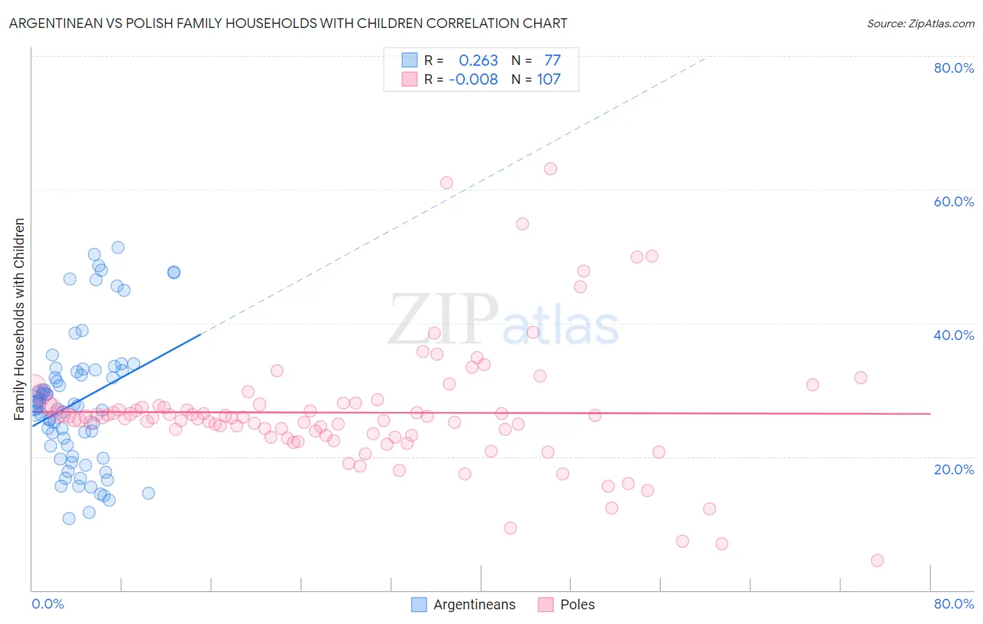 Argentinean vs Polish Family Households with Children