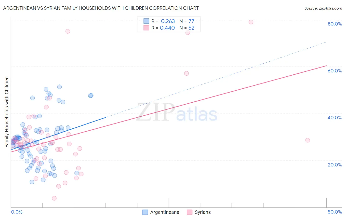 Argentinean vs Syrian Family Households with Children