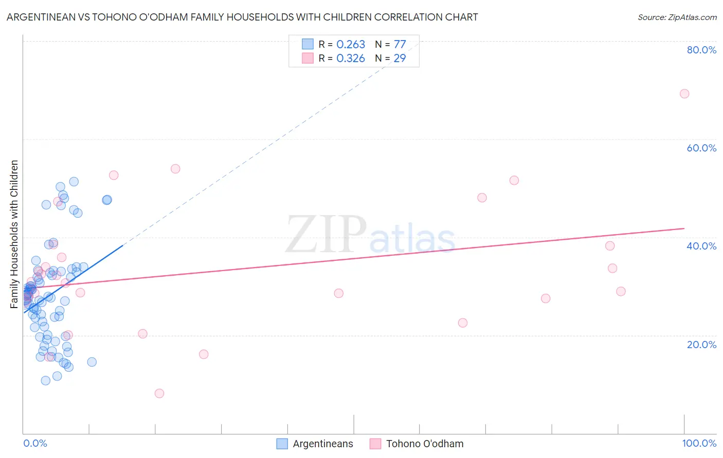 Argentinean vs Tohono O'odham Family Households with Children