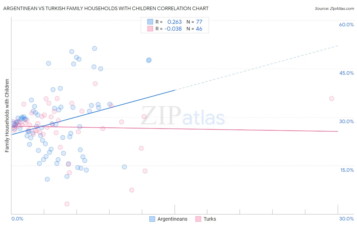 Argentinean vs Turkish Family Households with Children