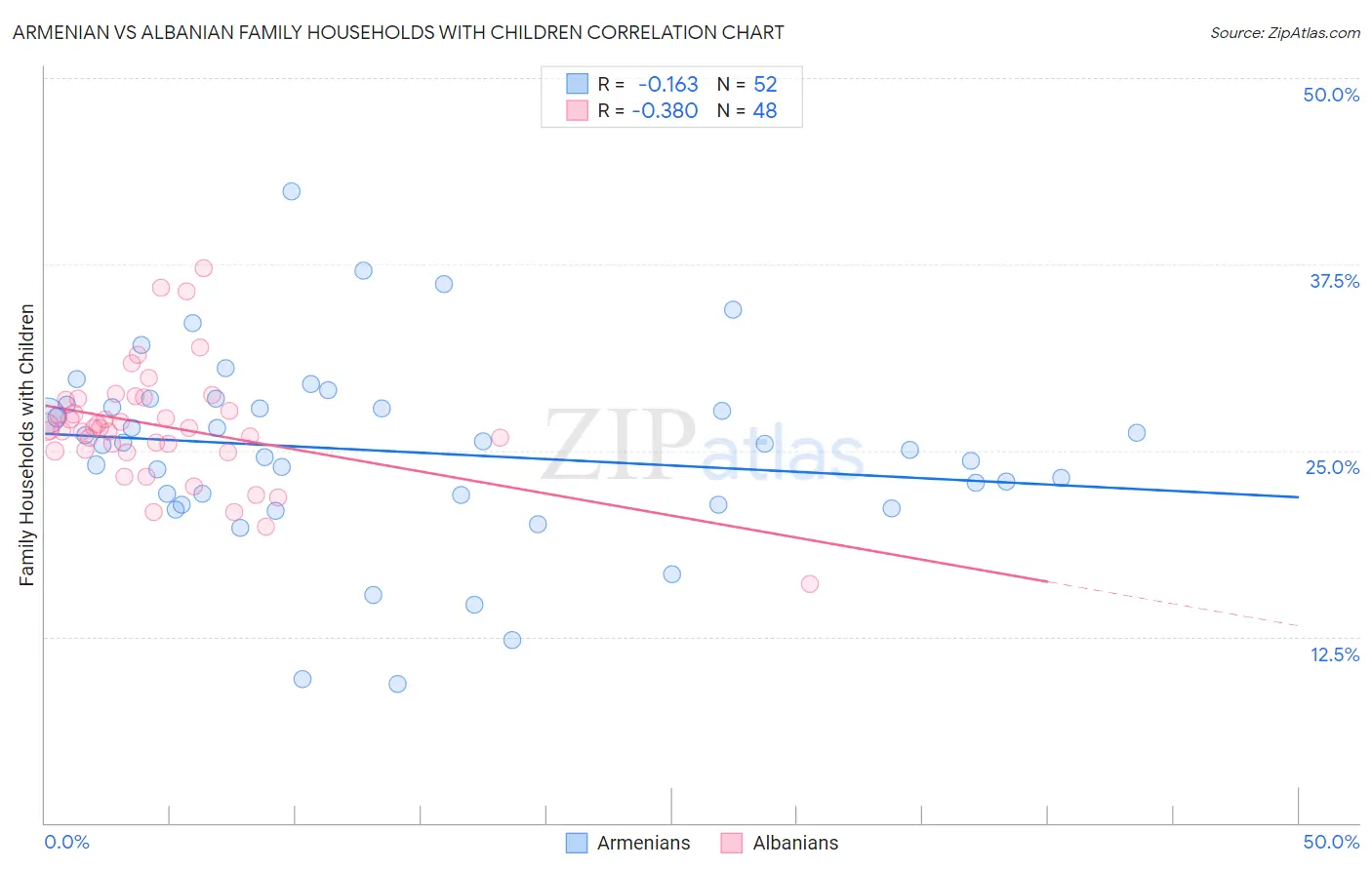 Armenian vs Albanian Family Households with Children