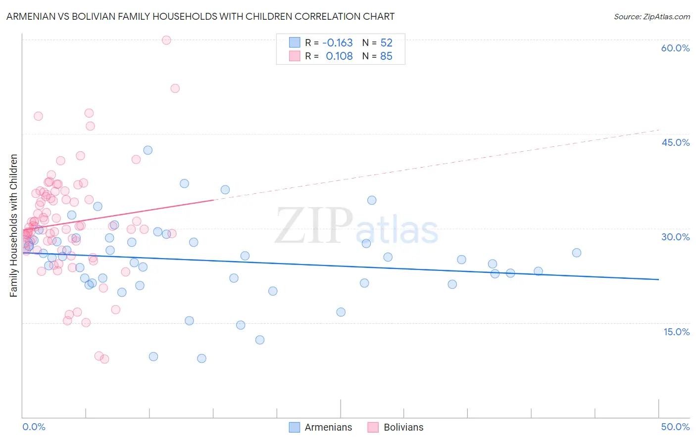 Armenian vs Bolivian Family Households with Children