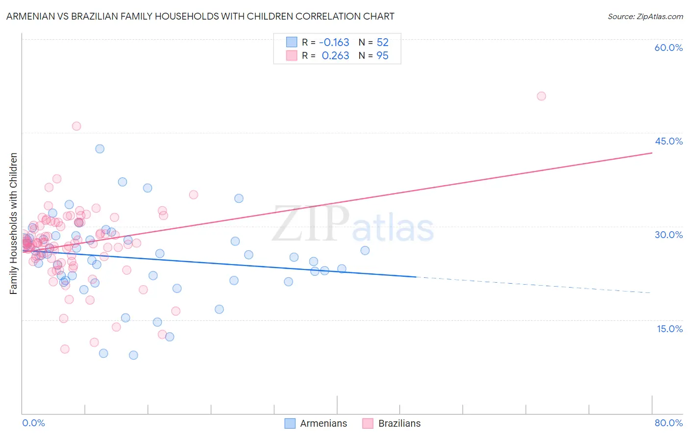 Armenian vs Brazilian Family Households with Children