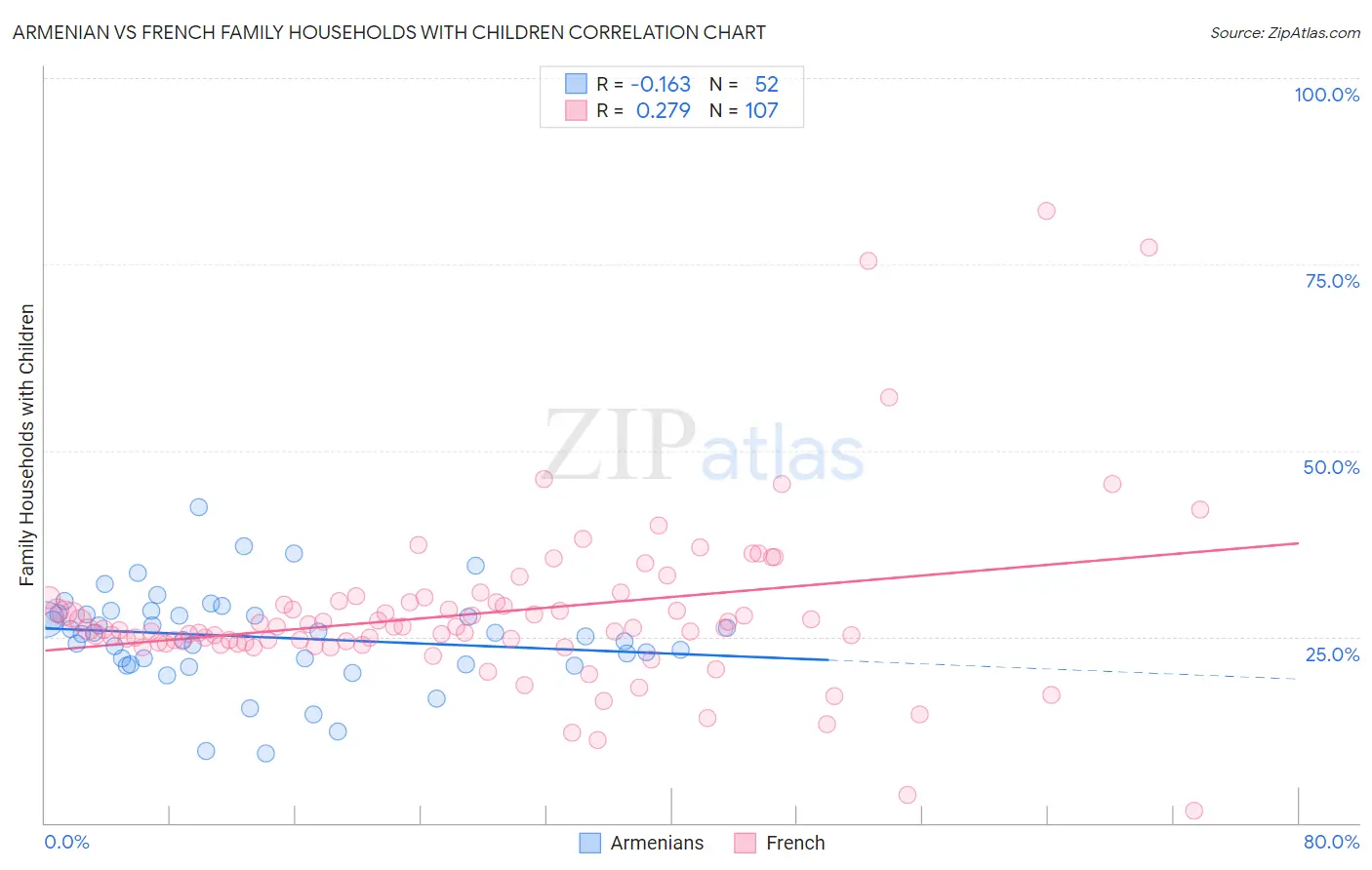 Armenian vs French Family Households with Children