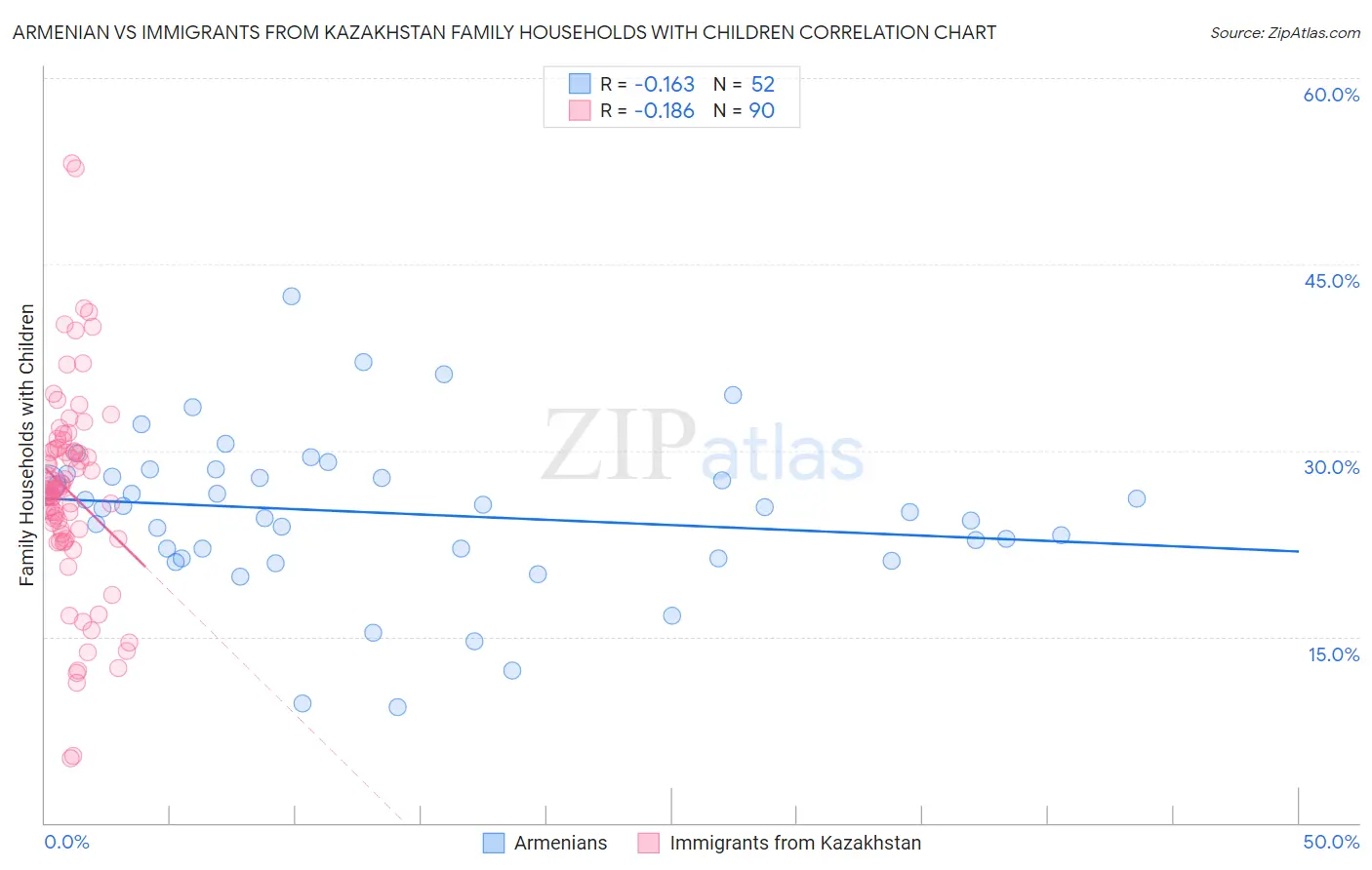 Armenian vs Immigrants from Kazakhstan Family Households with Children