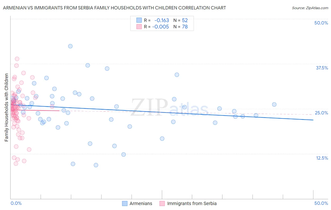 Armenian vs Immigrants from Serbia Family Households with Children