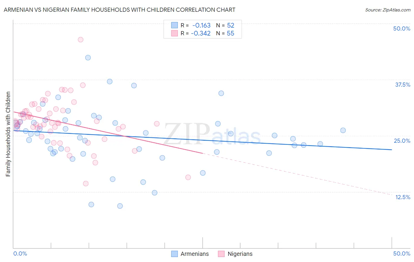 Armenian vs Nigerian Family Households with Children