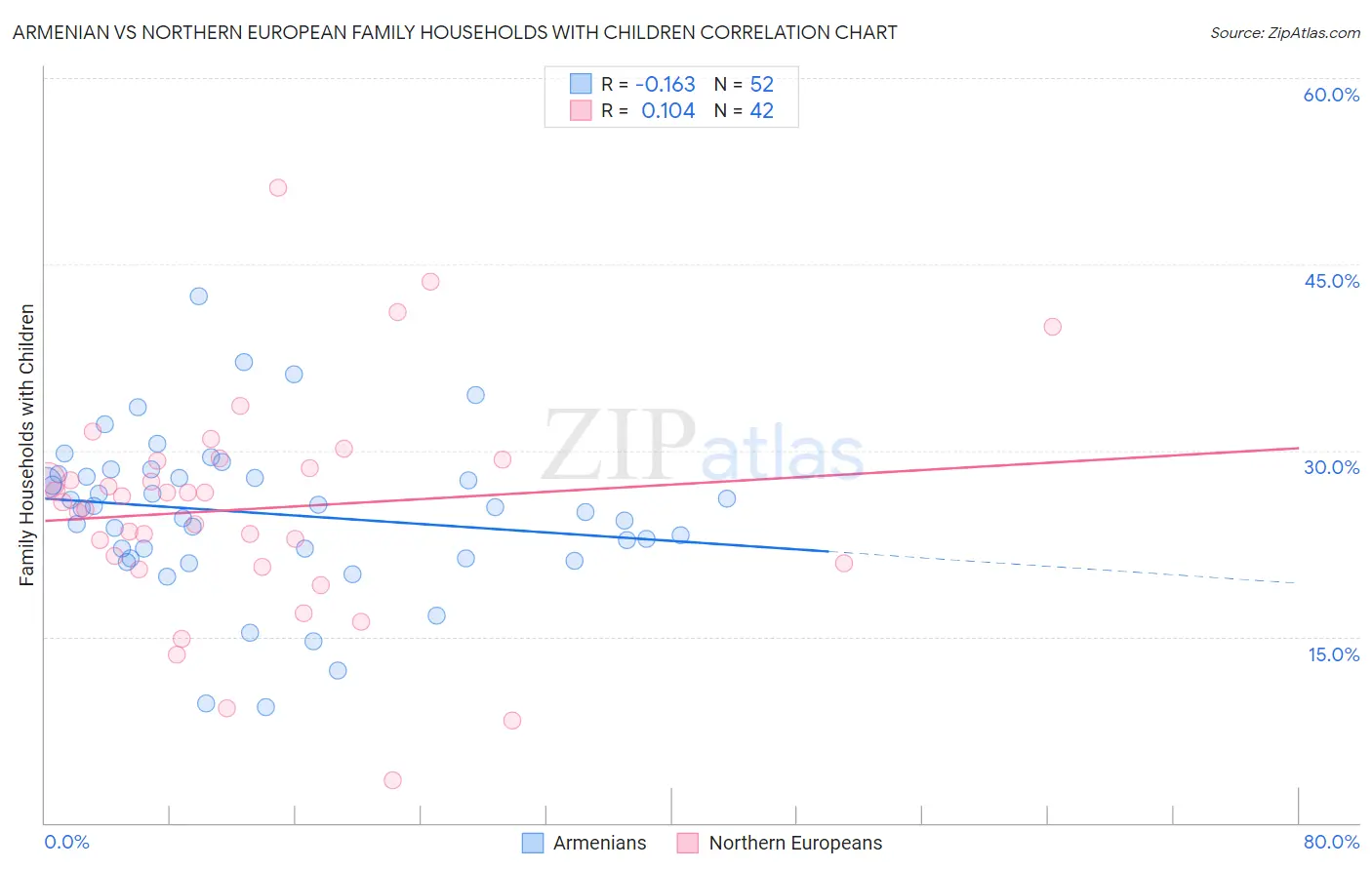 Armenian vs Northern European Family Households with Children