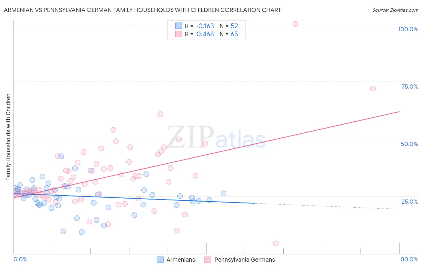 Armenian vs Pennsylvania German Family Households with Children