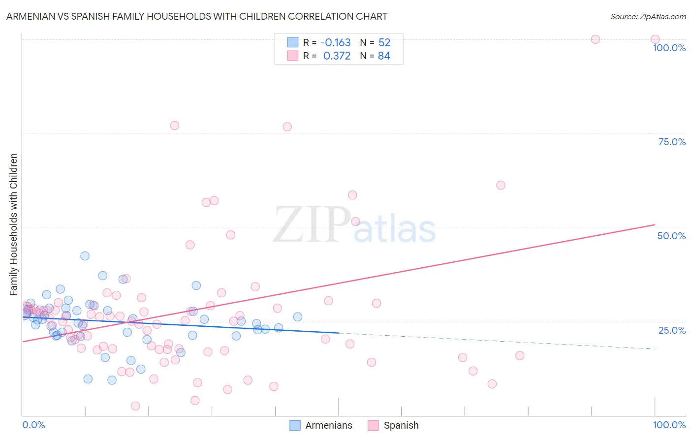 Armenian vs Spanish Family Households with Children