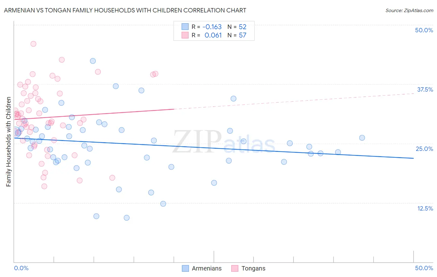 Armenian vs Tongan Family Households with Children