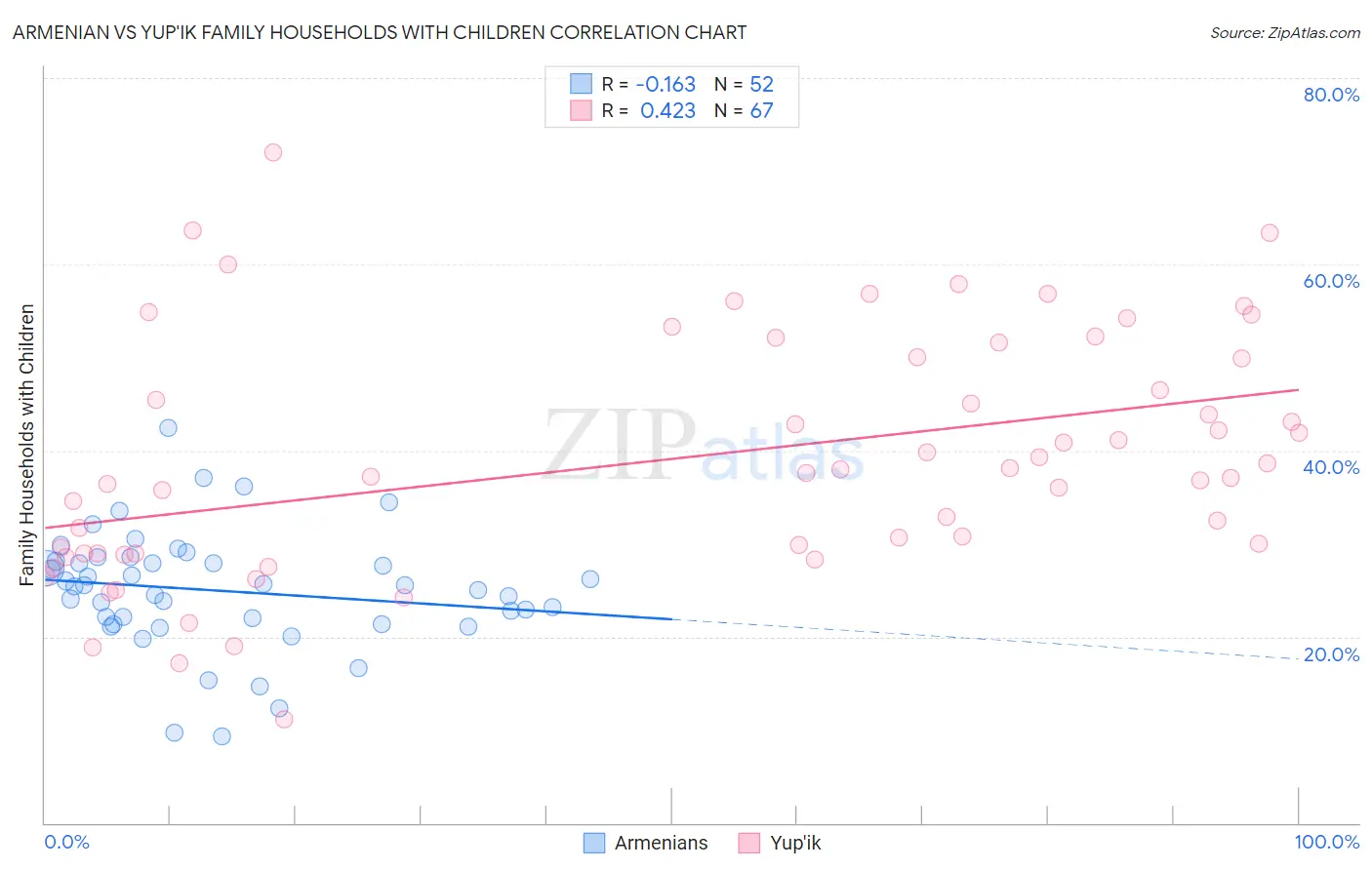Armenian vs Yup'ik Family Households with Children