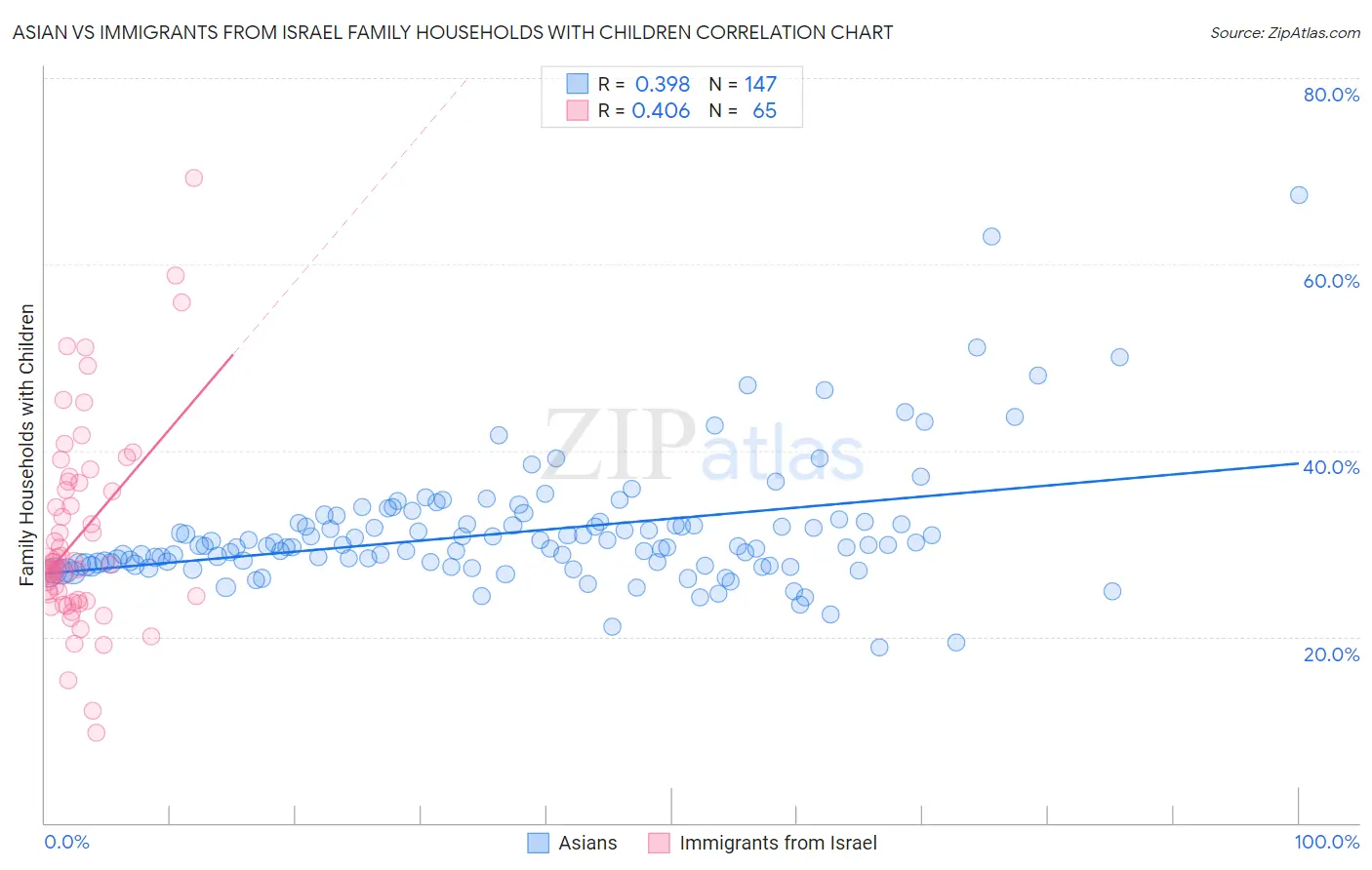 Asian vs Immigrants from Israel Family Households with Children