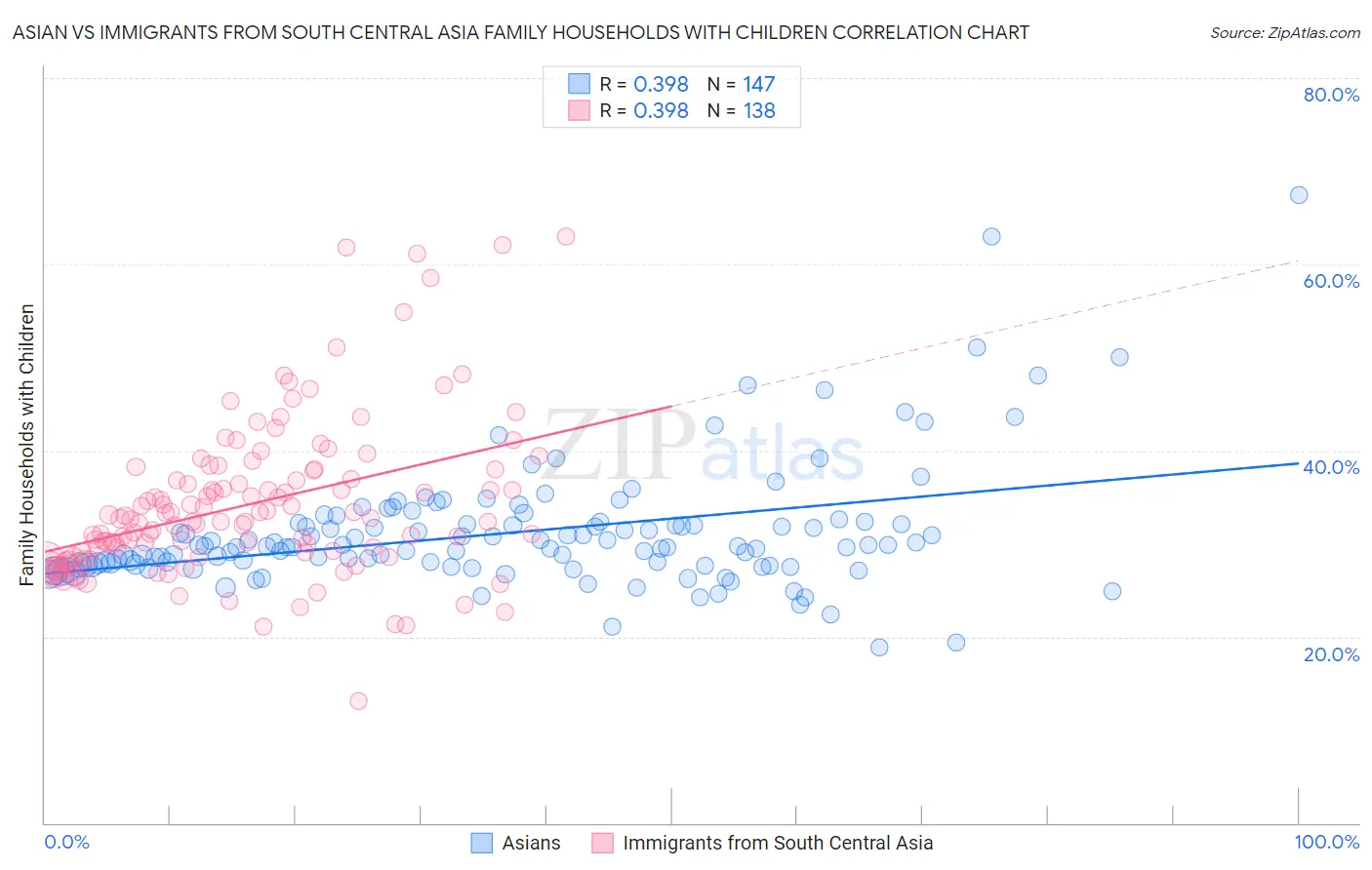 Asian vs Immigrants from South Central Asia Family Households with Children