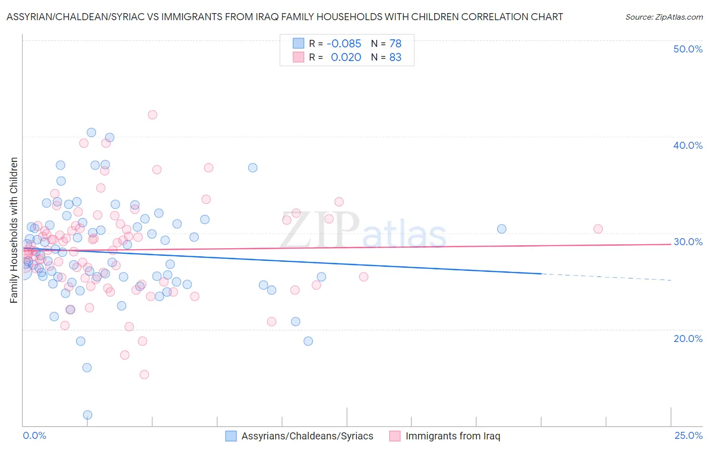 Assyrian/Chaldean/Syriac vs Immigrants from Iraq Family Households with Children
