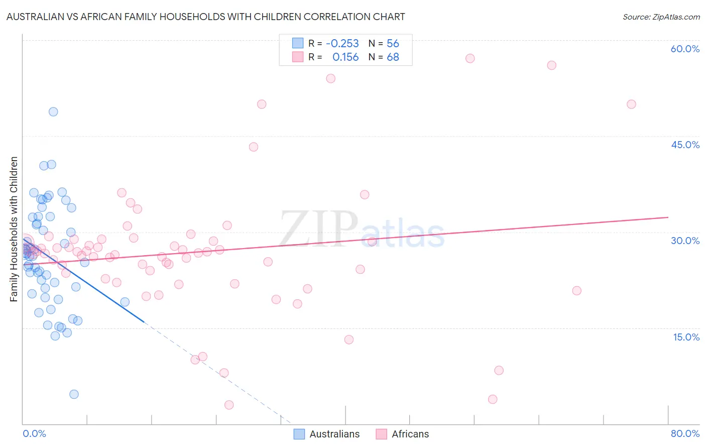 Australian vs African Family Households with Children