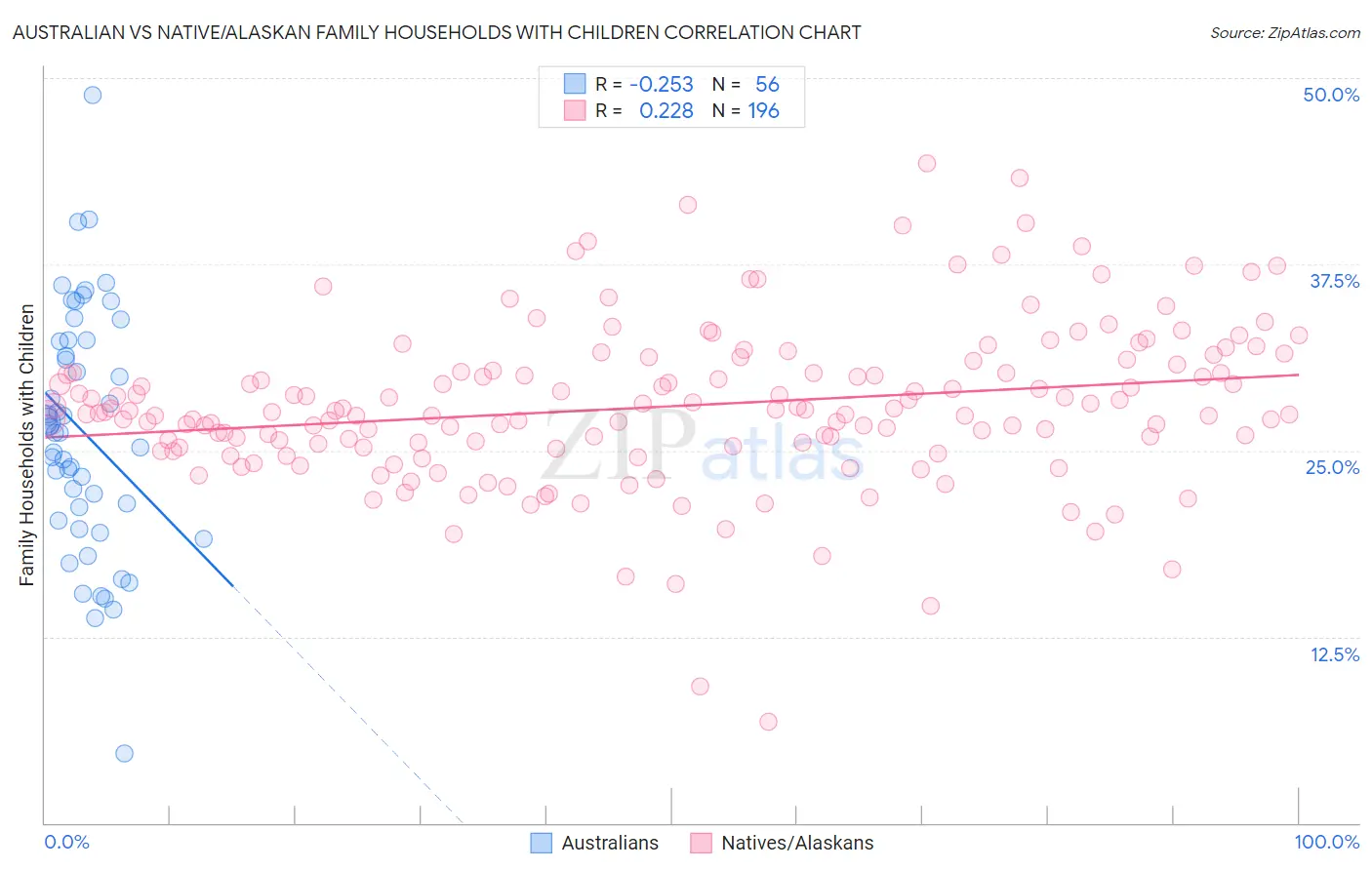 Australian vs Native/Alaskan Family Households with Children