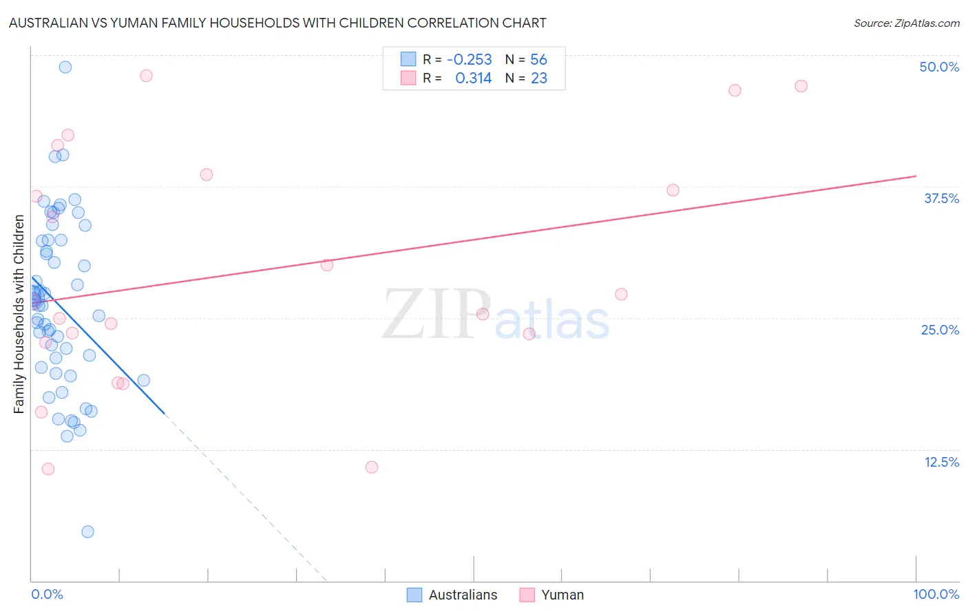 Australian vs Yuman Family Households with Children