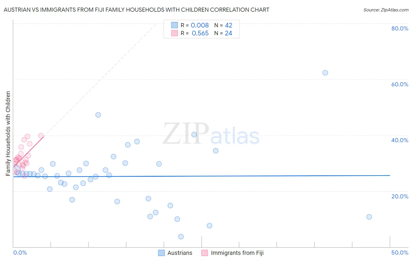 Austrian vs Immigrants from Fiji Family Households with Children