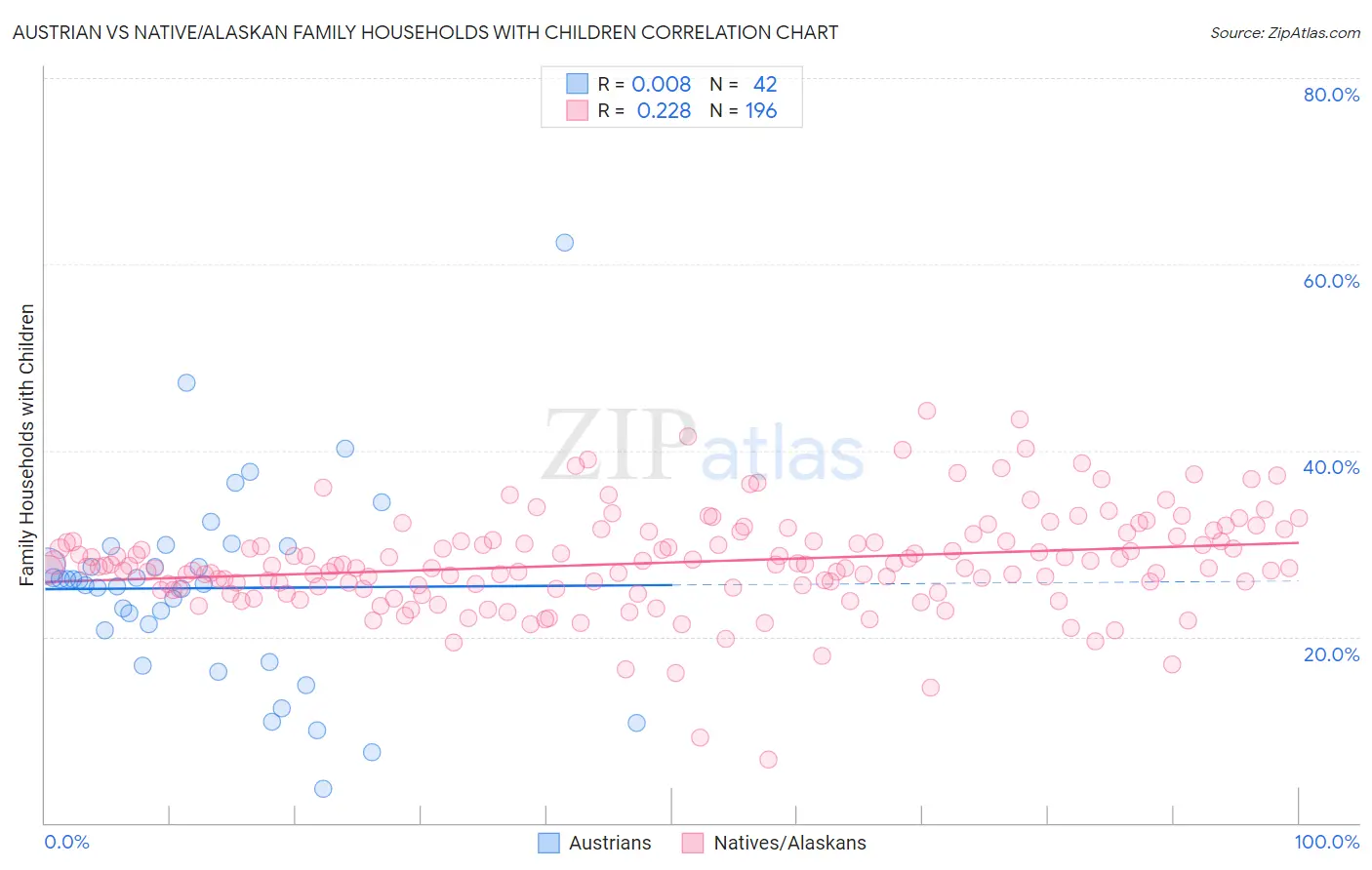 Austrian vs Native/Alaskan Family Households with Children