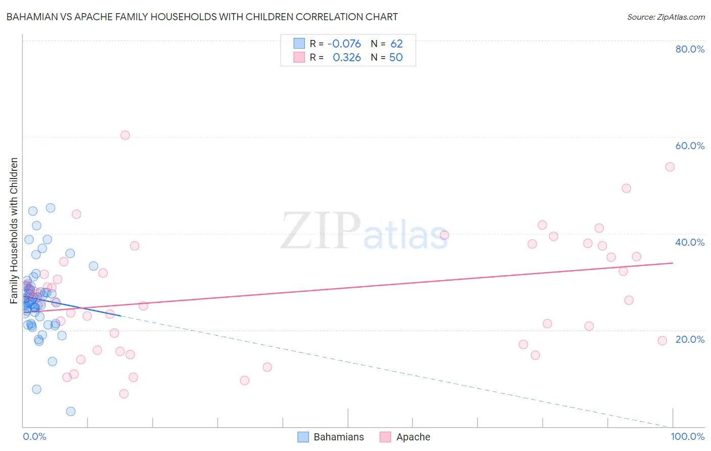 Bahamian vs Apache Family Households with Children