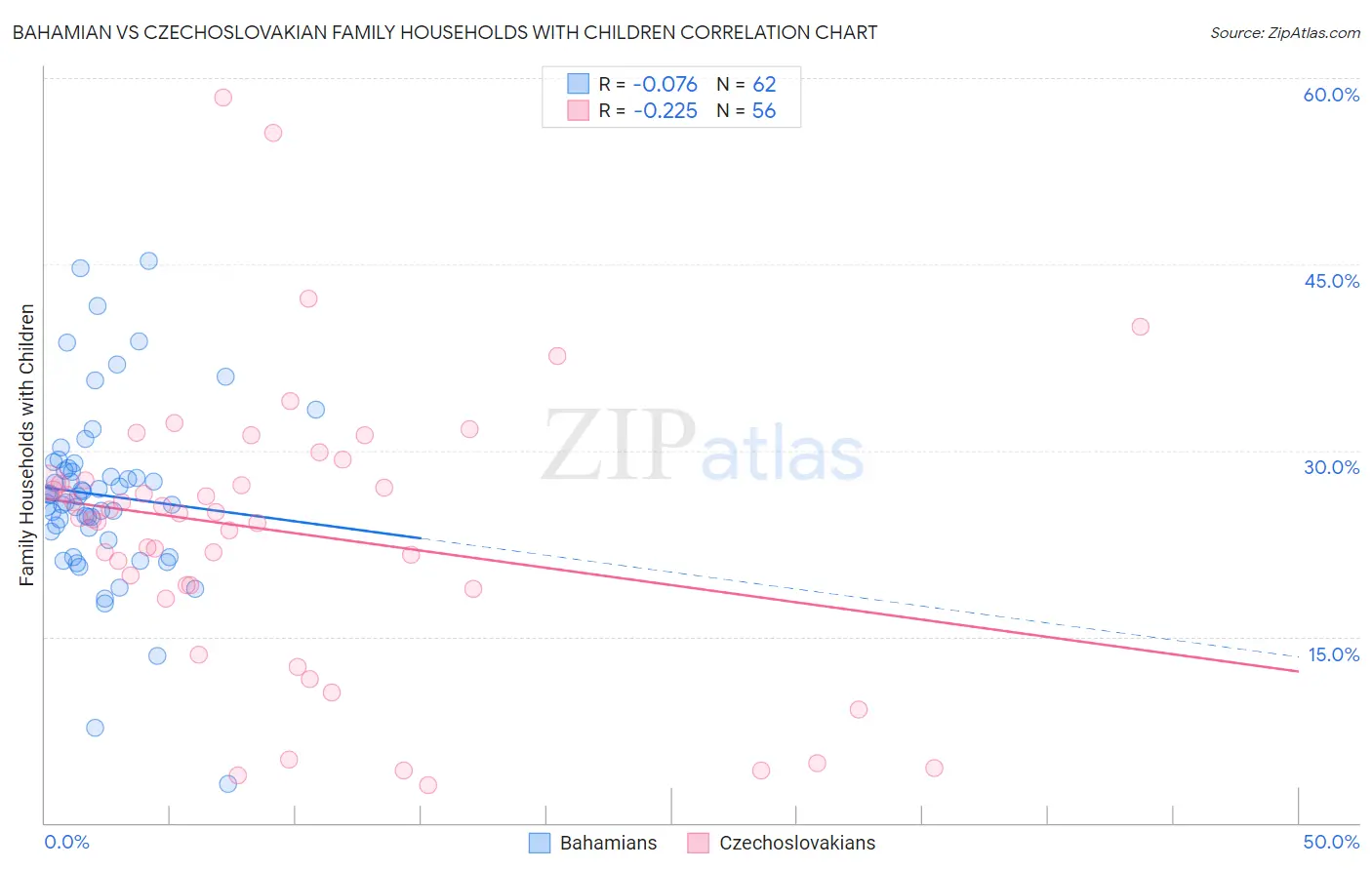 Bahamian vs Czechoslovakian Family Households with Children