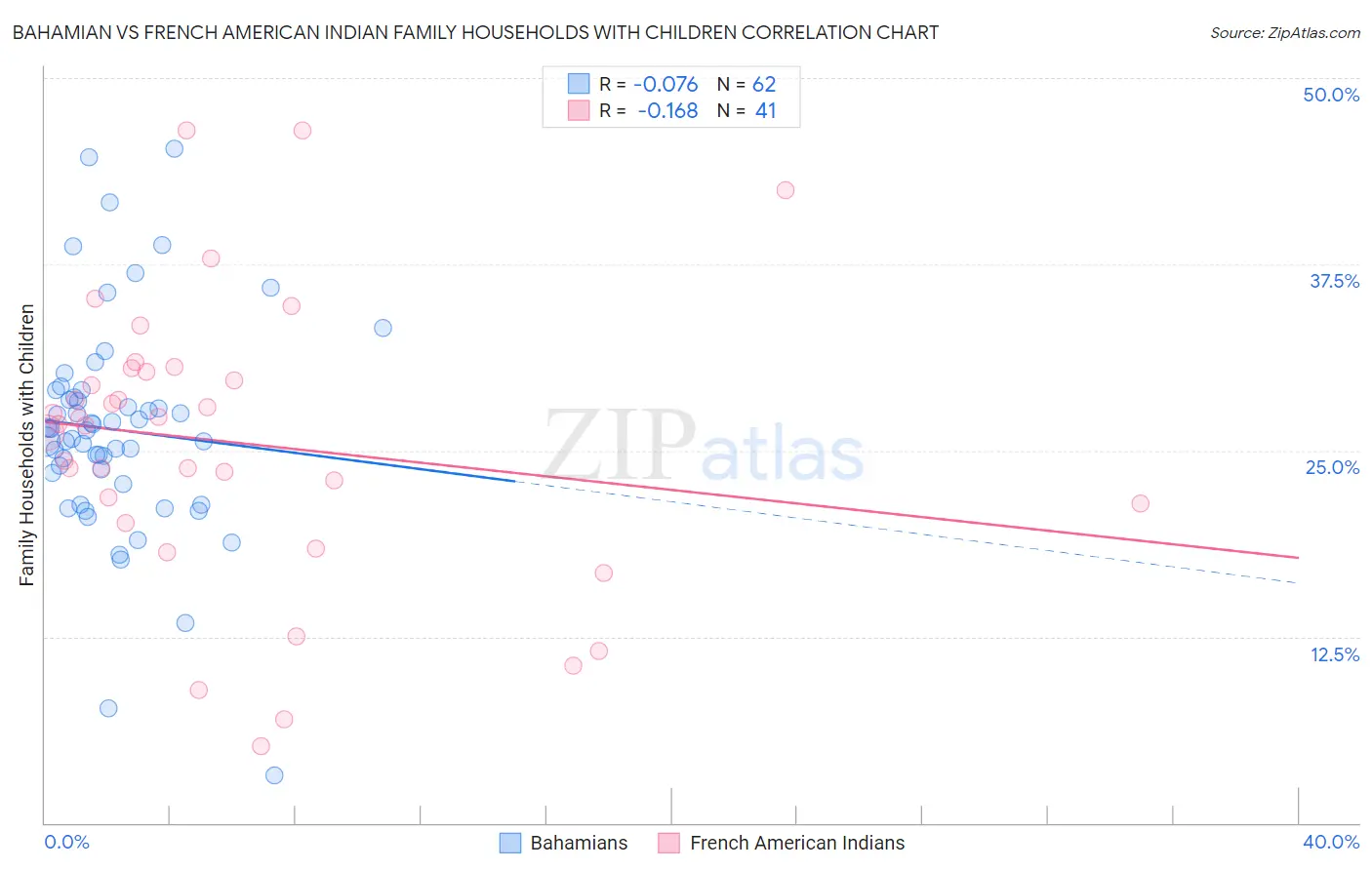 Bahamian vs French American Indian Family Households with Children