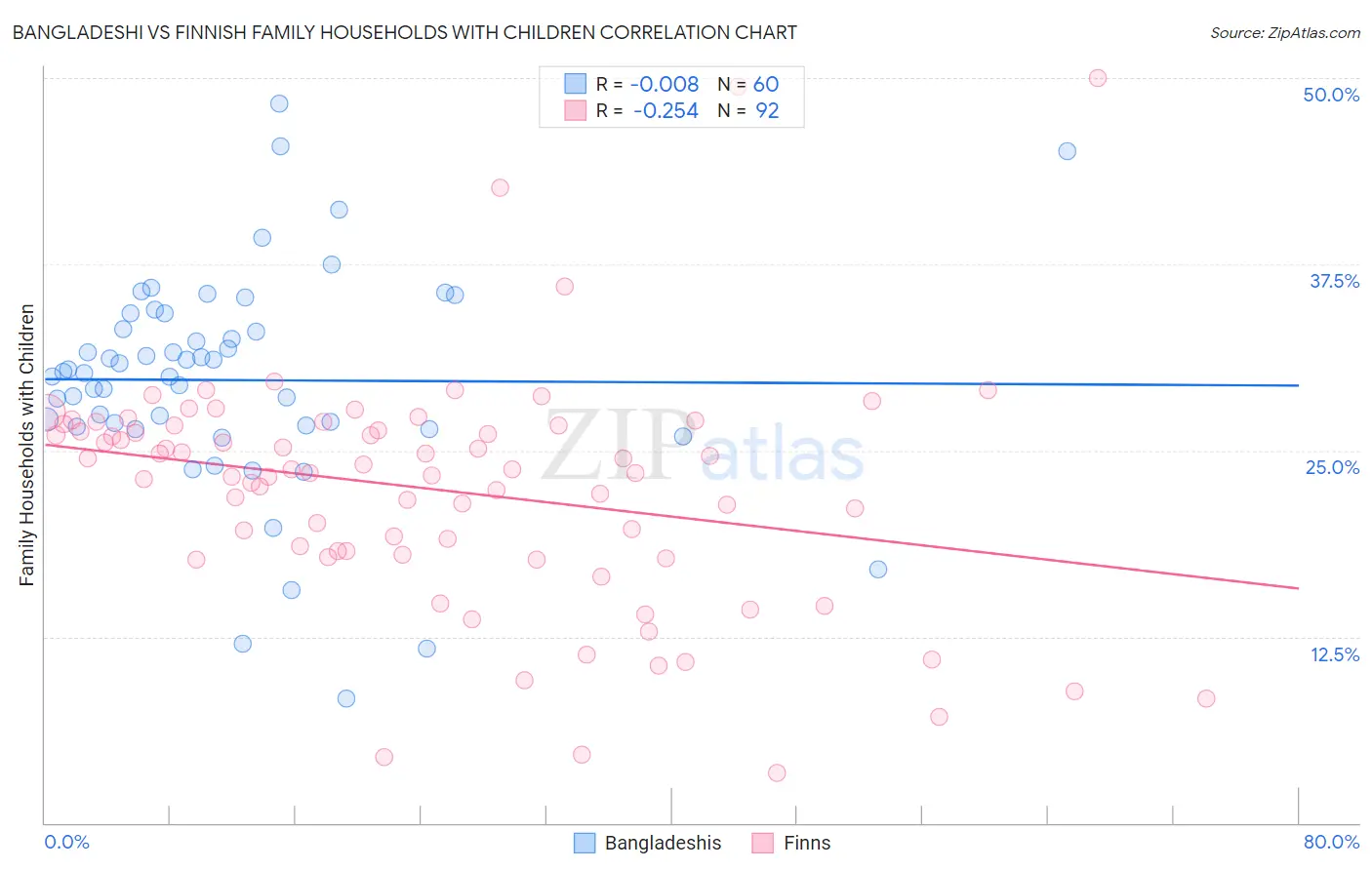 Bangladeshi vs Finnish Family Households with Children
