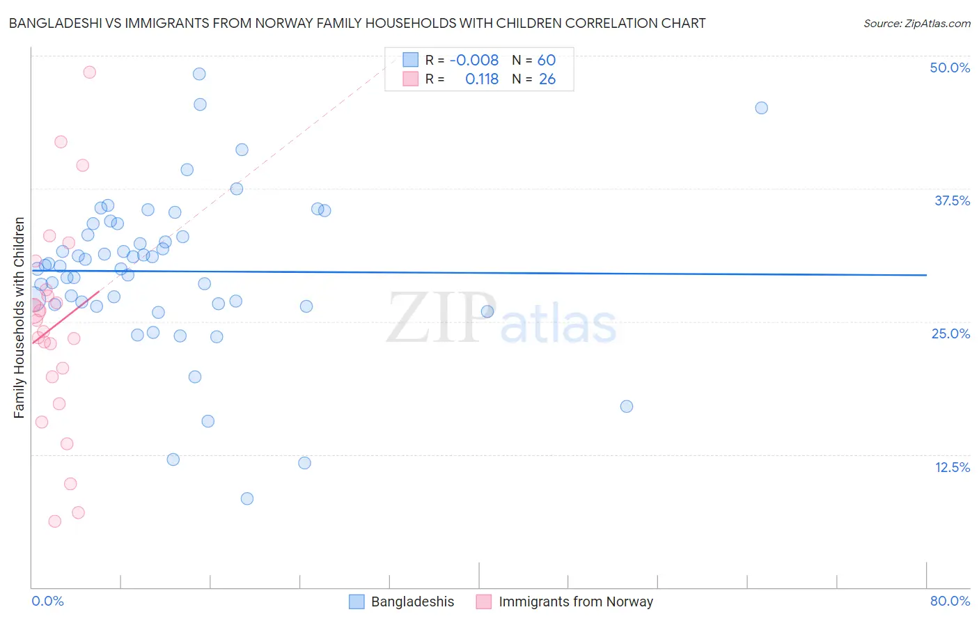 Bangladeshi vs Immigrants from Norway Family Households with Children