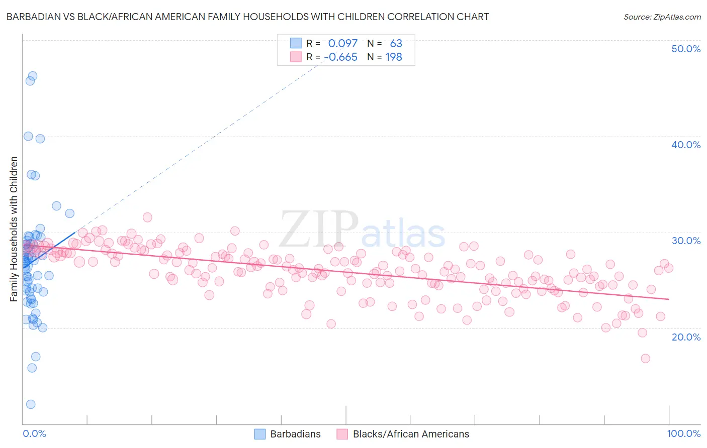 Barbadian vs Black/African American Family Households with Children