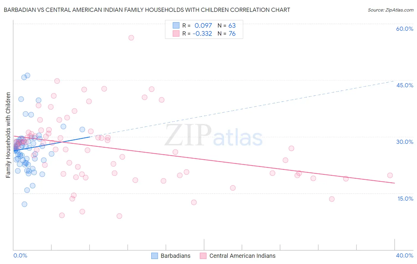 Barbadian vs Central American Indian Family Households with Children