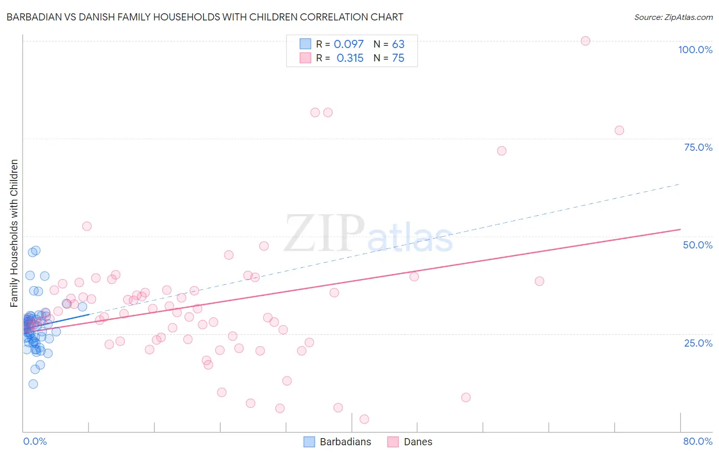 Barbadian vs Danish Family Households with Children